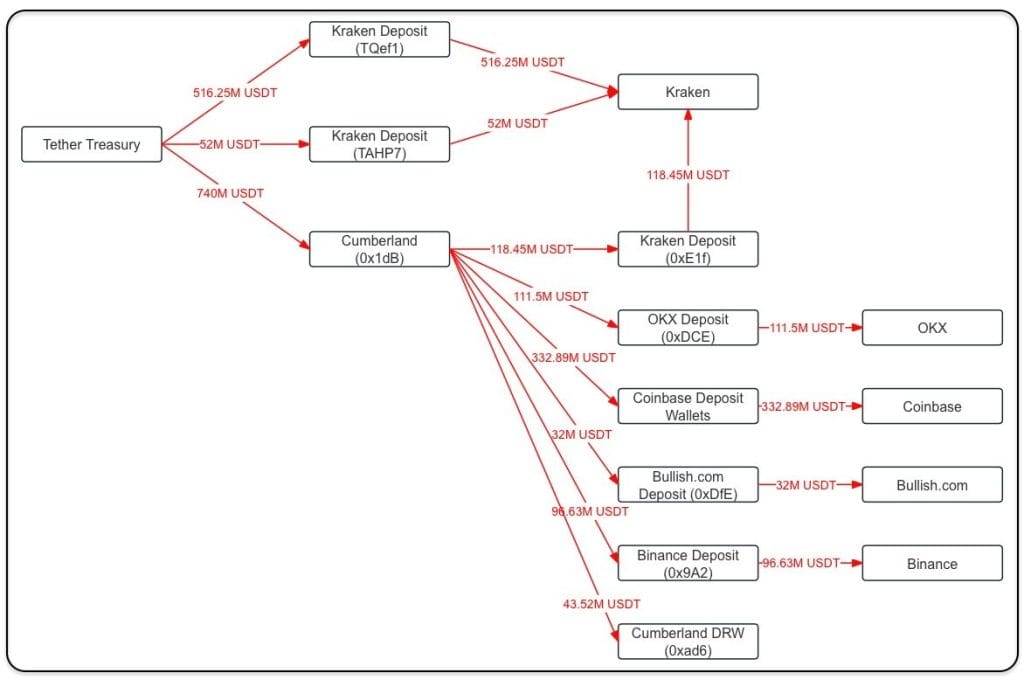 lookonchain image of usdt