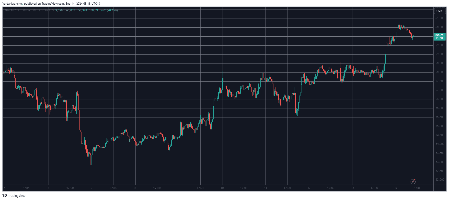 Crypto Markets Added $70 Billion Daily as Bitcoin (BTC) Soared to 16-Day Peak (Weekend Watch)