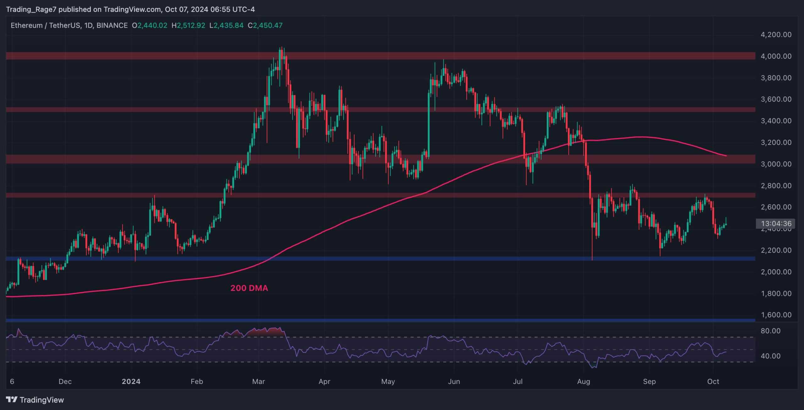 Ethereum Price Analysis: ETH Flirts With $2.5K But Bullish Prospects Remain Questionable