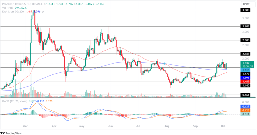 Phoenix Price Analysis 05th October 2024