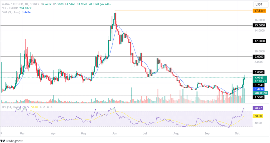 Maga Oct 9 Price Analysis