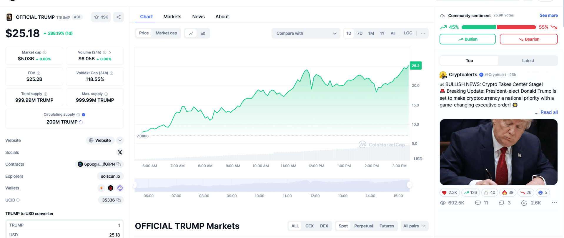 Trump Memecoins Break Records: $18 Billion Market Cap in Just 24 Hours