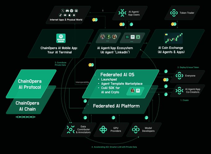 chainopera airdrop