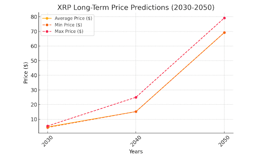 Long Term XRP Growth