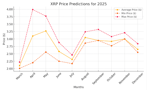 Short Term XRP Growth