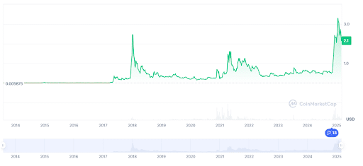 XRP Price Prediction for 2025