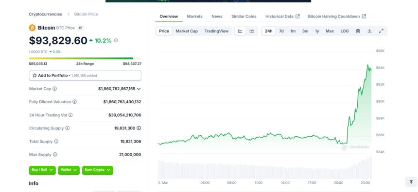 Trump’s Crypto Reserve Sparks Massive Market Rebound