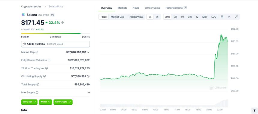 Trump’s Crypto Reserve Sparks Massive Market Rebound