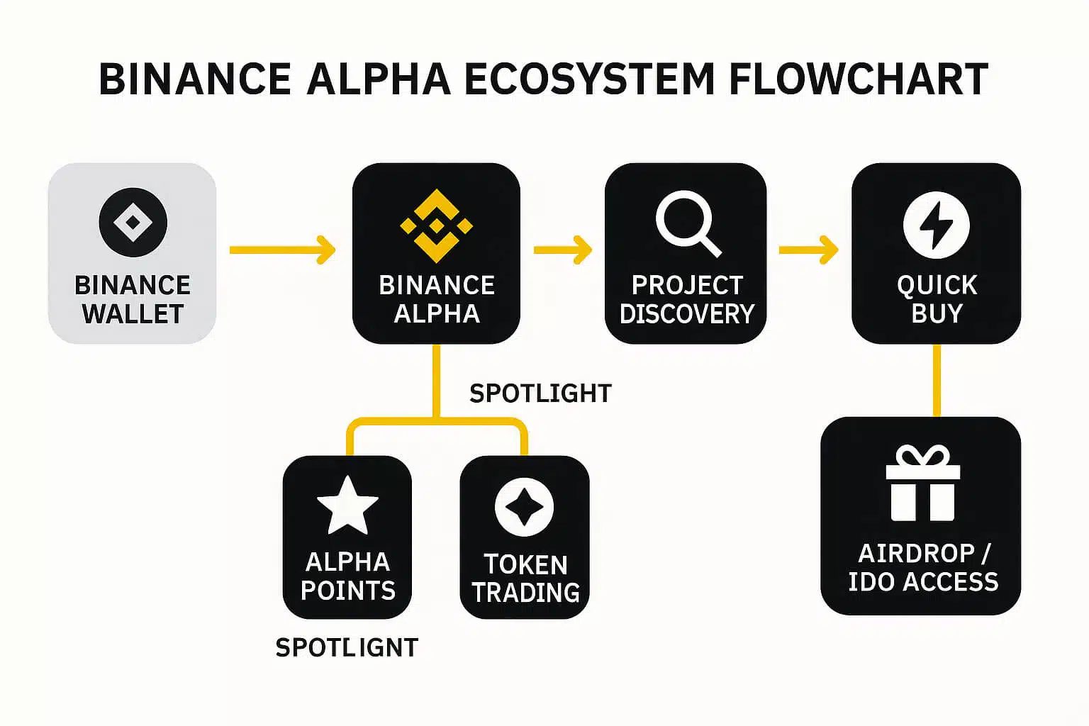 Binance Alpha – Transforming Early Token Access in the Web3 Landscape