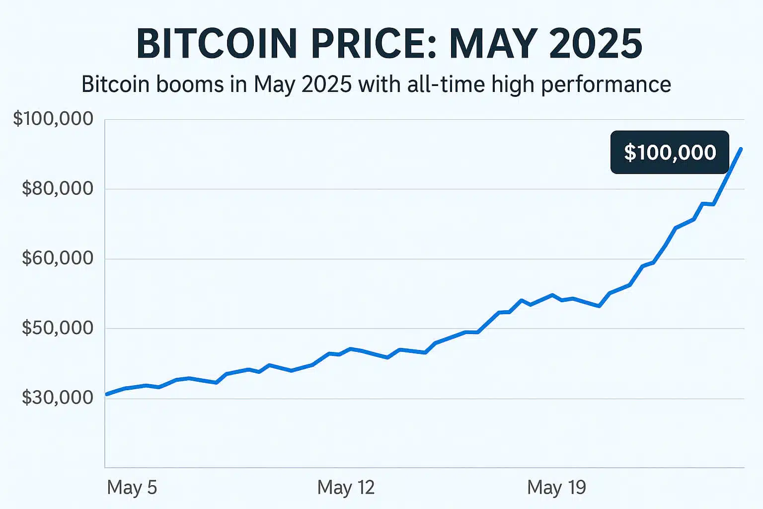 Bitcoin Booms and DeFi Soars in May 2025 (2)