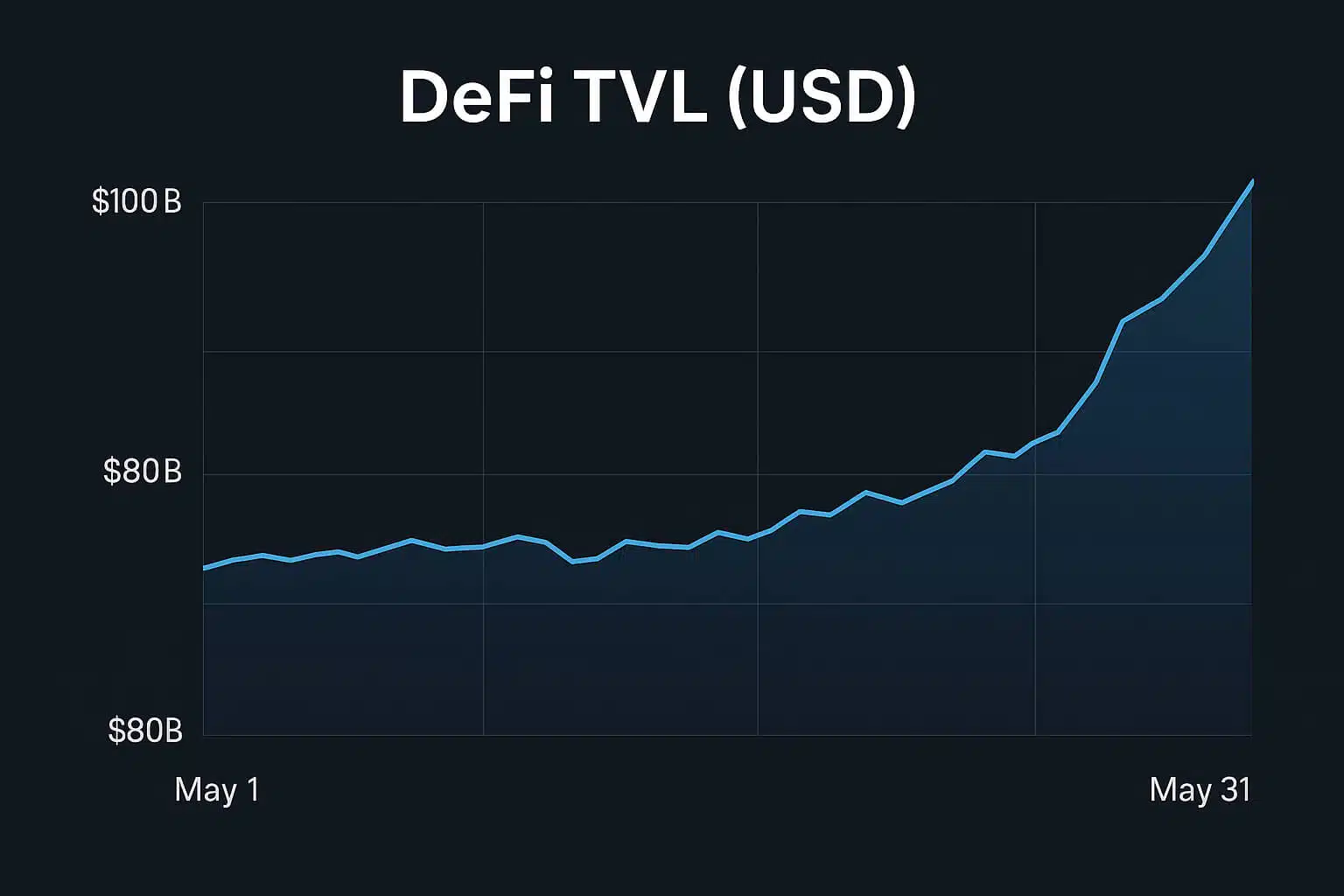 Bitcoin Booms and DeFi Soars in May 2025