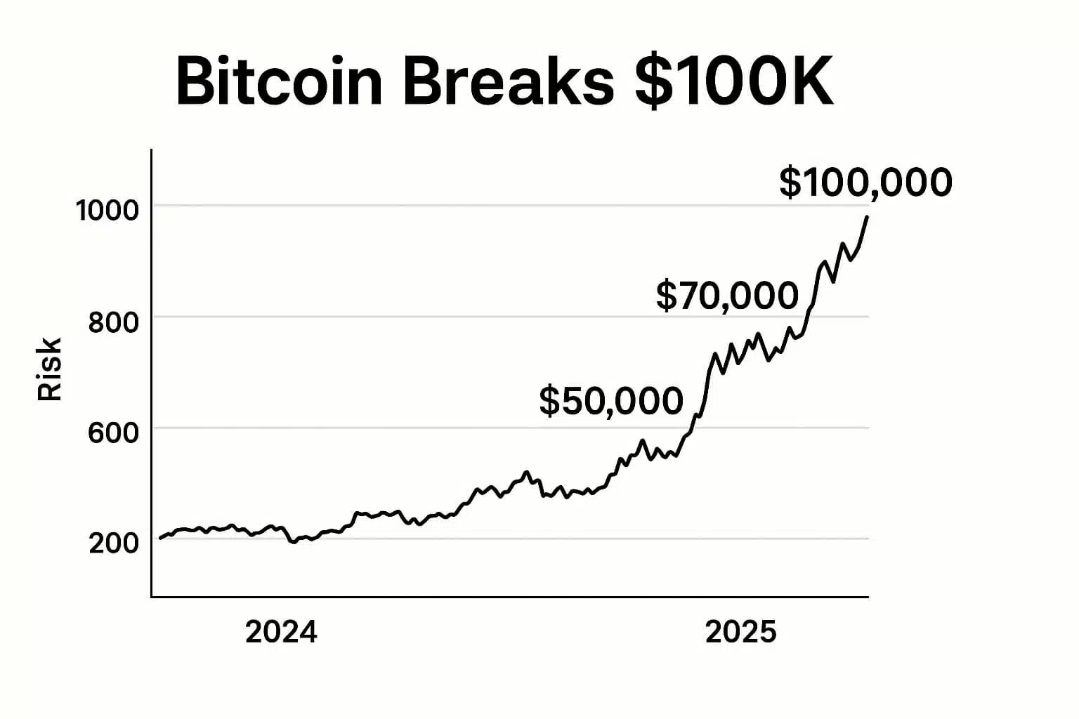 Bitcoin Soars Past $100,000 Key Drivers Behind the 2025 Price Surge
