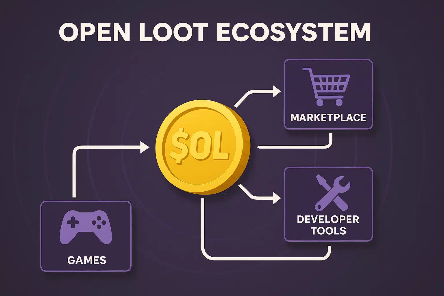 Open Loot Web3 Gaming Seamless Blockchain Play and True Digital Ownership (2)