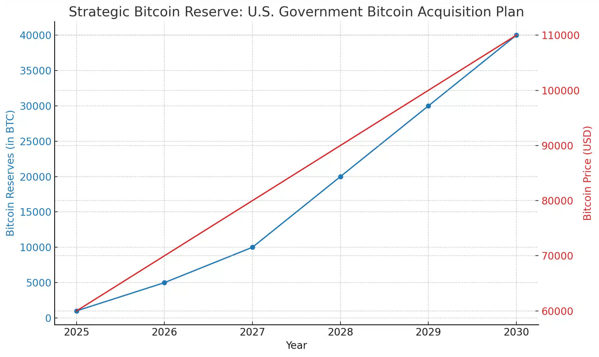 Bitcoin’s Big Break: How a Lower Interest rates Could Redefine Money in 2025
