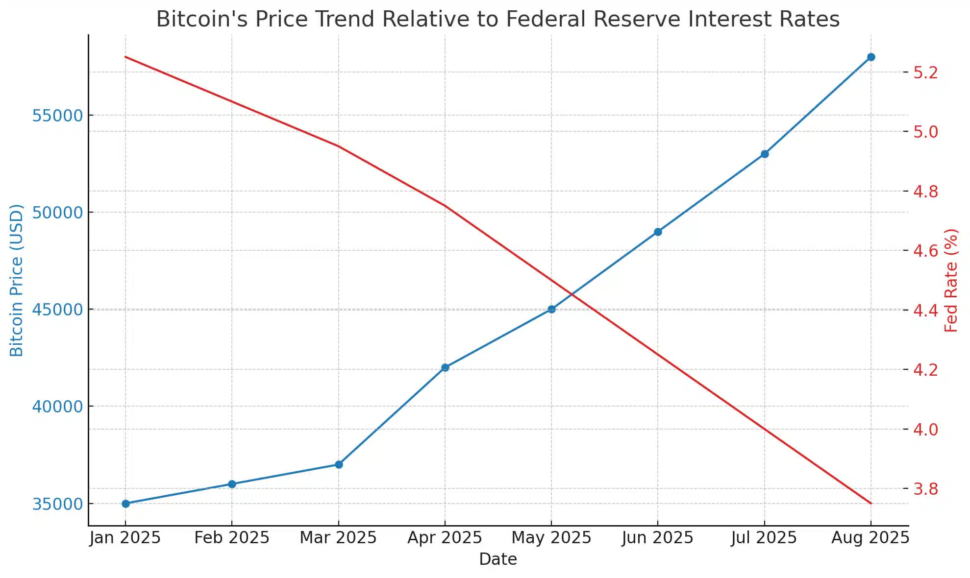 Bitcoin’s Big Break How a Lower Interest rates Could Redefine Money in 2025