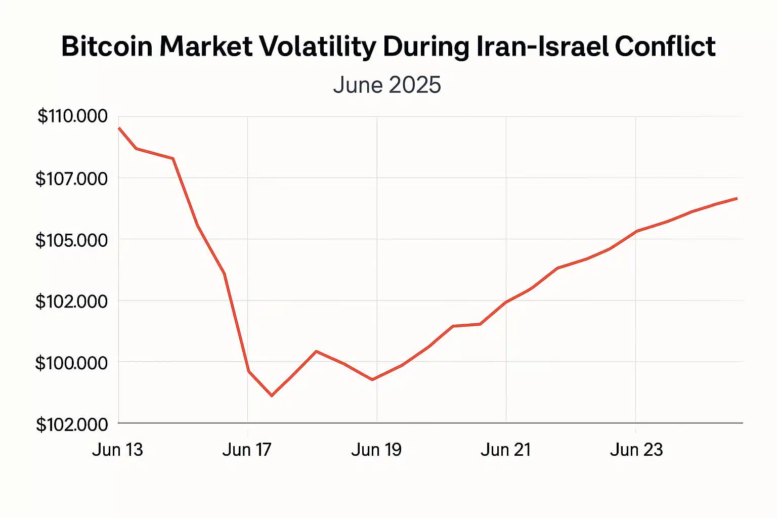 Bitcoin’s Role in Crisis Hedge or Hazard During the Iran-Israel War