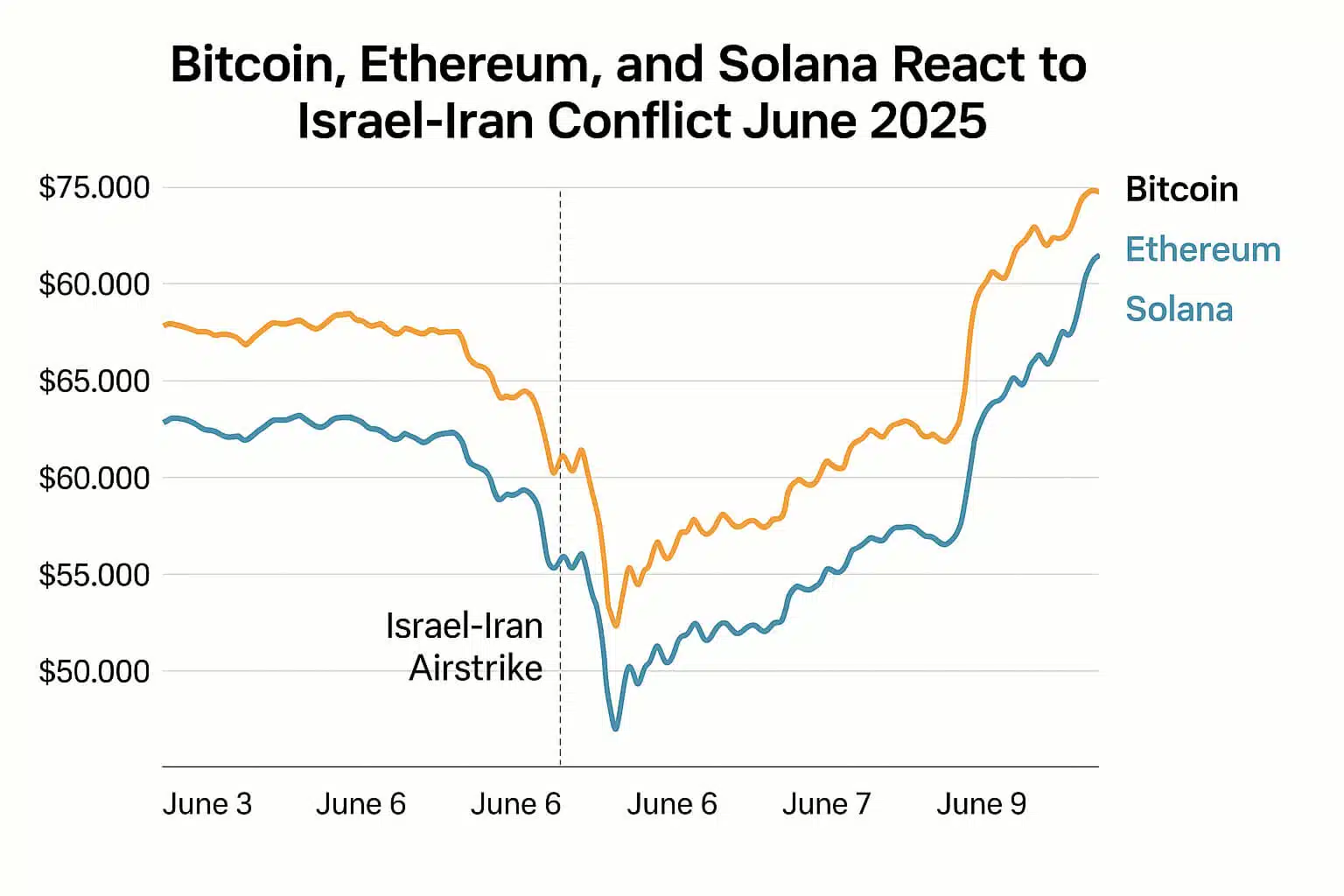 Israel-Iran Airstrikes Spark Crypto Volatility and New Winners
