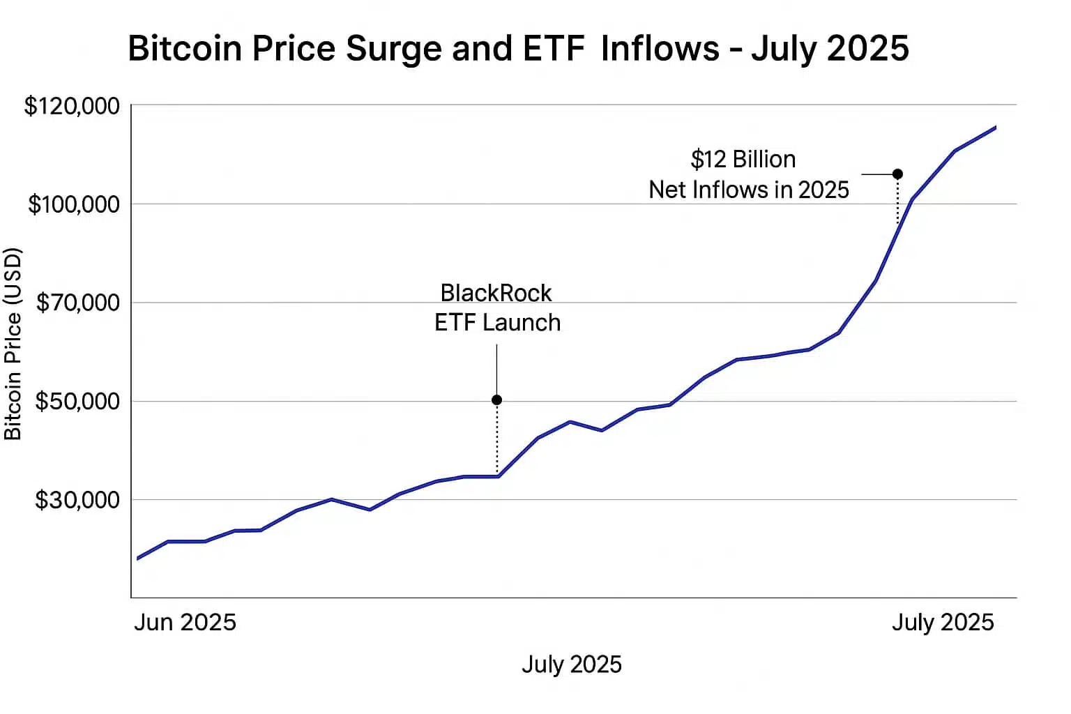 Bitcoin $120K Rally, Bitcoin Supercycle, Bitcoin ETFs, Institutional Adoption, Bitcoin Price Surge