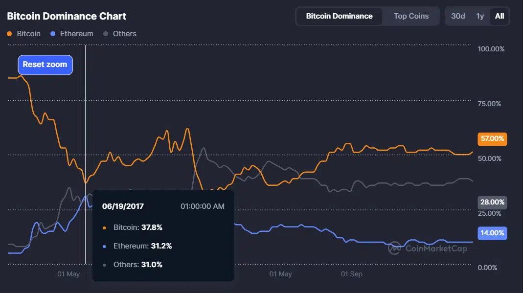 BTC dominance drop