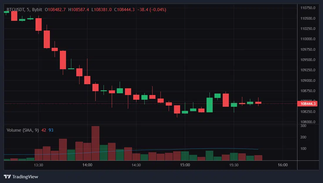 Bitcoin Dominance Decline