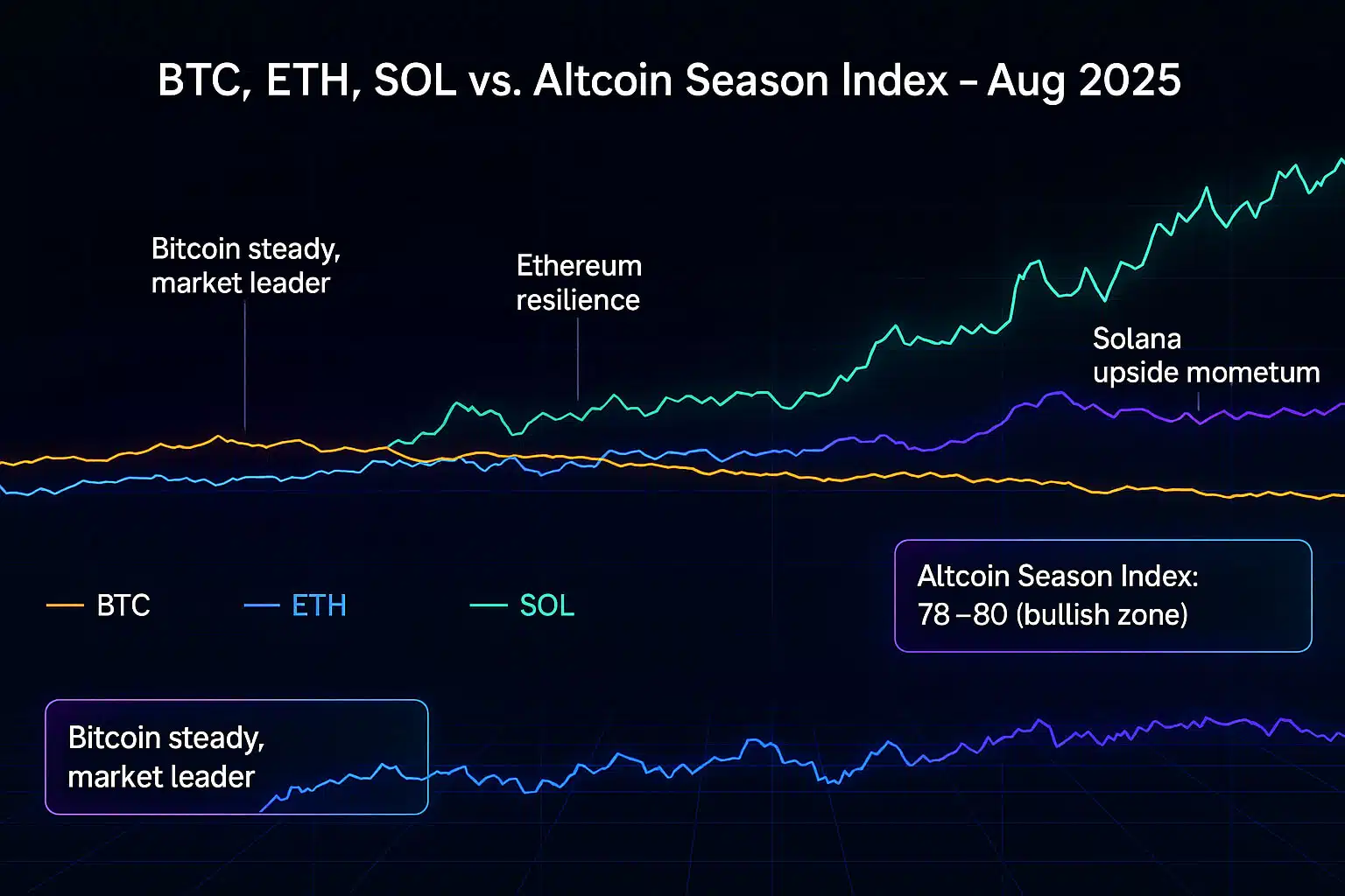 From Rektember to Uptember: ETH Staking Highs, SOL Momentum, and the Path to $150K BTC