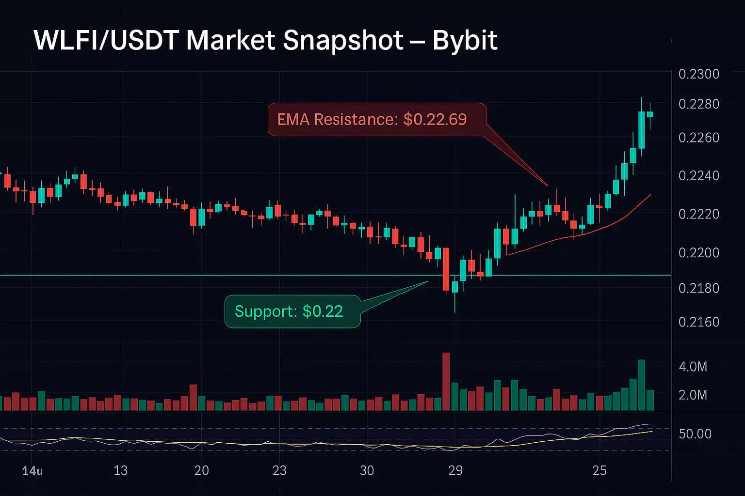 WLFI Update Alert: From Launch Highs to Lows – Sentiments, Data, and Recovery Signals