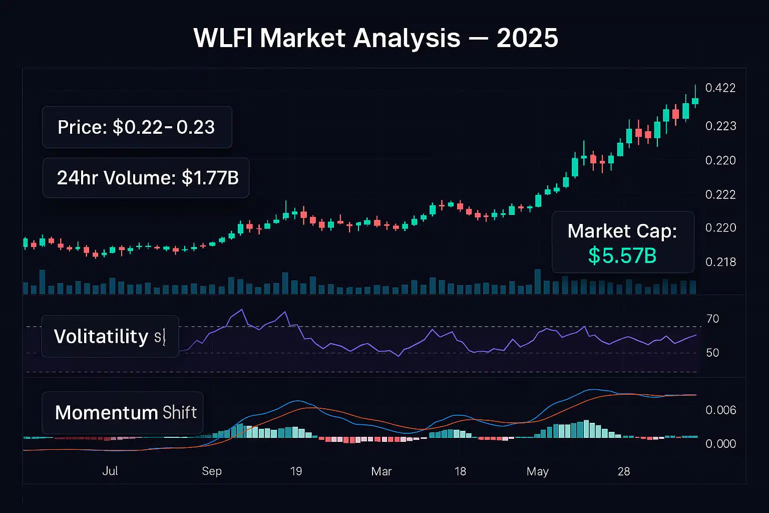 WLFI Update Alert From Launch Highs to Lows – Sentiments, Data, and Recovery Signals