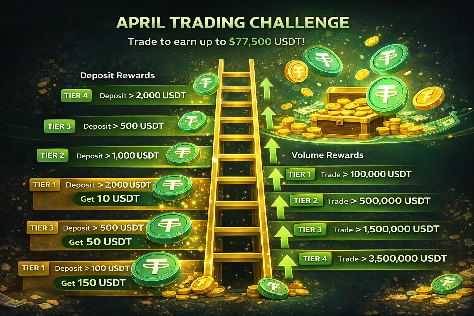 How to Maximize XT.COM April Trading Challenge to Win Up to 2,985 USDT