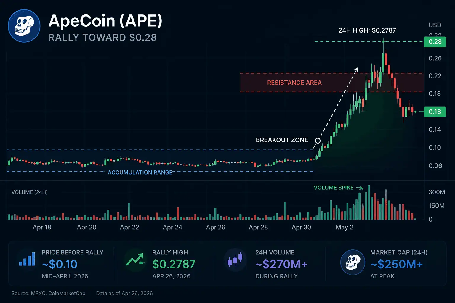 ApeCoin price rally chart showing breakout from accumulation range toward 0.28 with volume spike and resistance zone