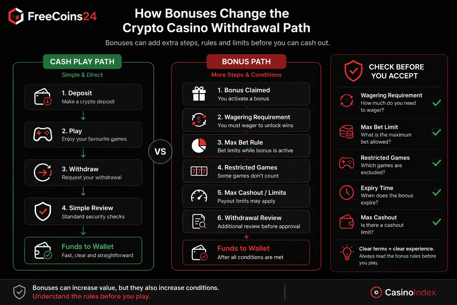 FreeCoins24 infographic comparing a simple cash-play withdrawal path with a more complex crypto casino bonus withdrawal path.
