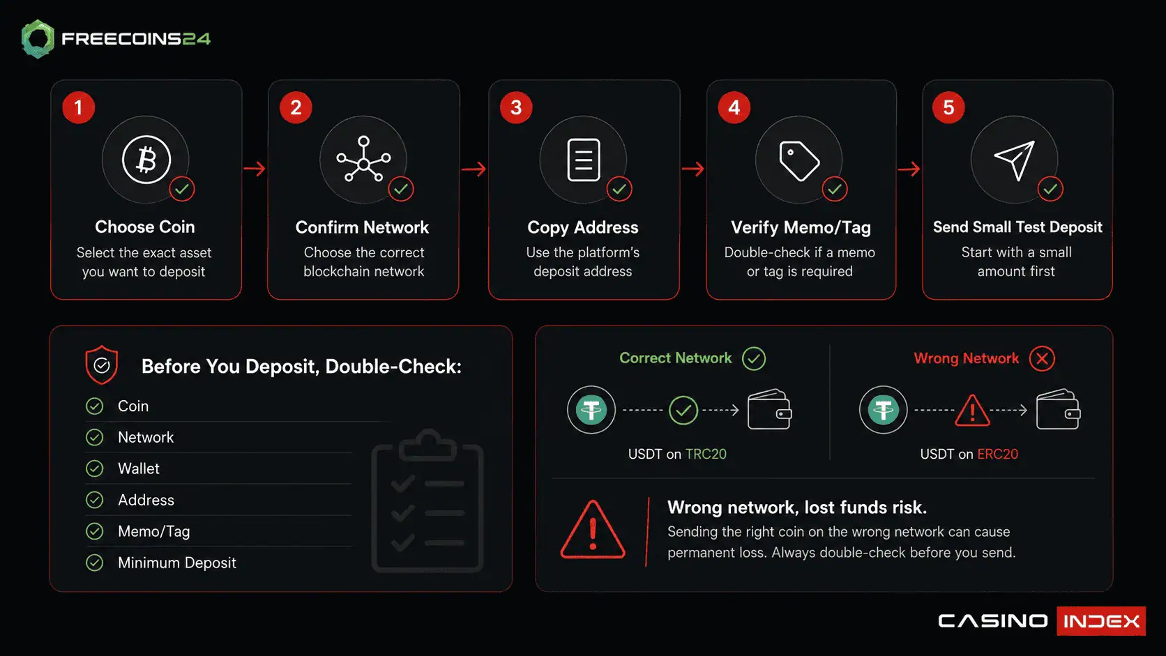 FreeCoins24 infographic showing how to check the coin, network, wallet address, memo tag and minimum deposit before using a crypto casino.