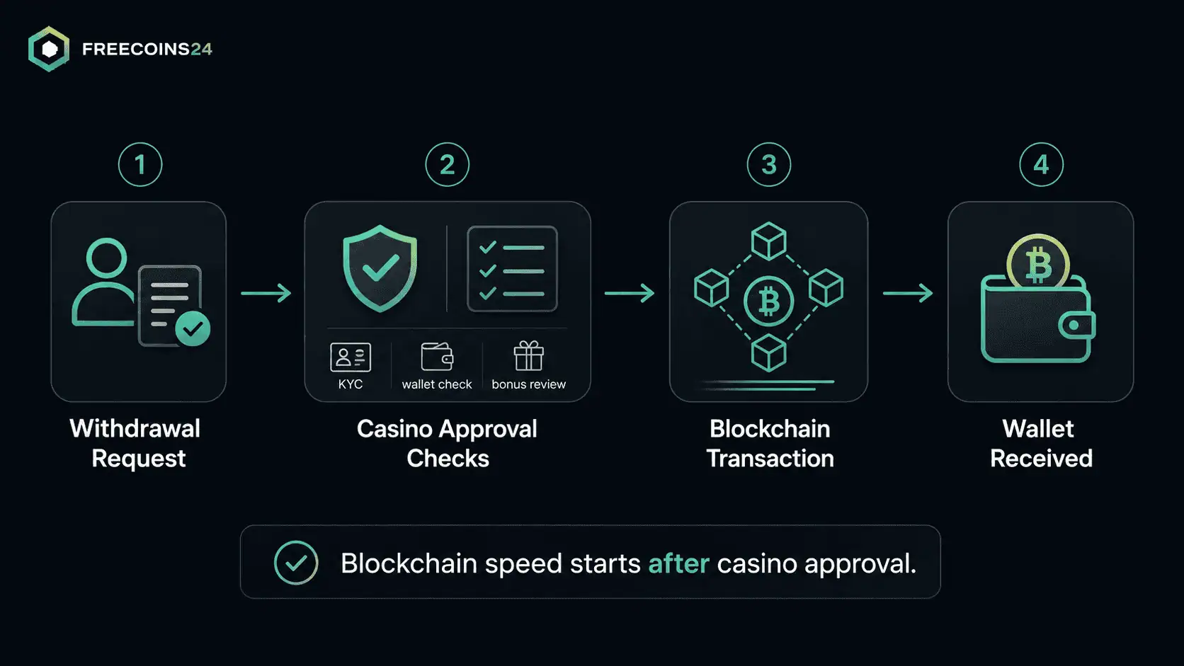 FreeCoins24 flow graphic showing that a crypto casino withdrawal must pass casino approval checks before the blockchain transaction is sent.