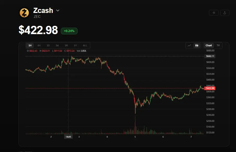 zcash price chart