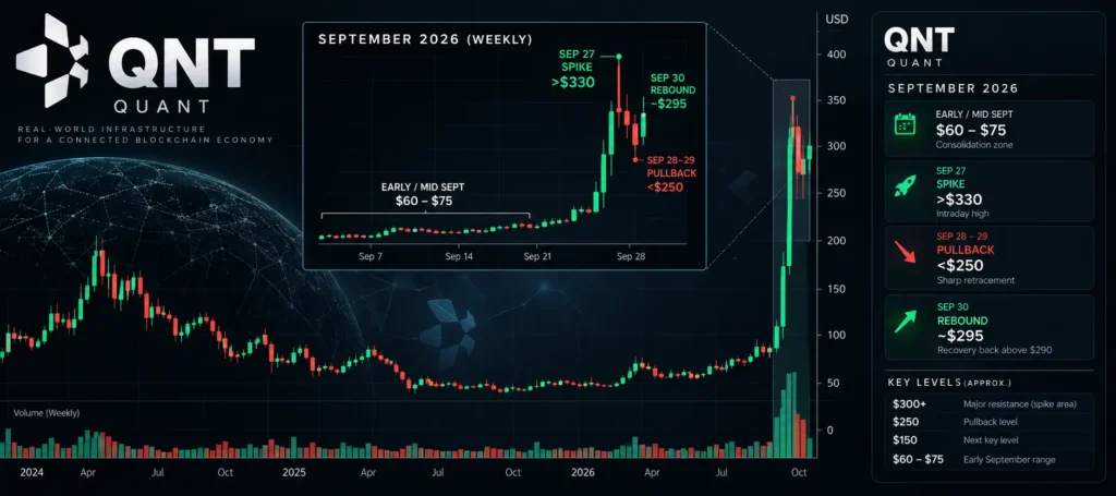 Crypto Market Outlook Quant Network Is Going Viral After Years of Quiet Bank Pilots