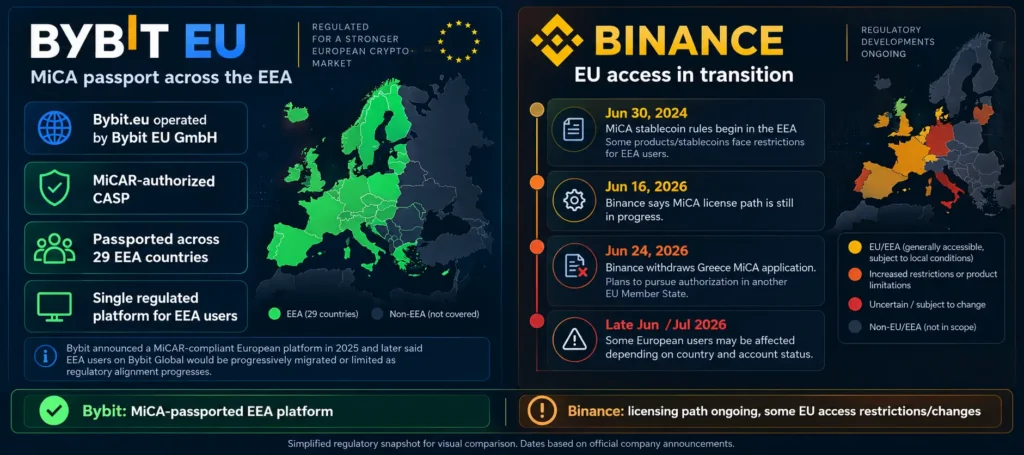 Bybit vs Binance_ EEA Regulation Compared